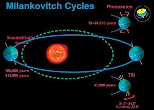 The Milankovitch cycles