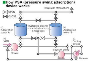 Pressure swing absorption